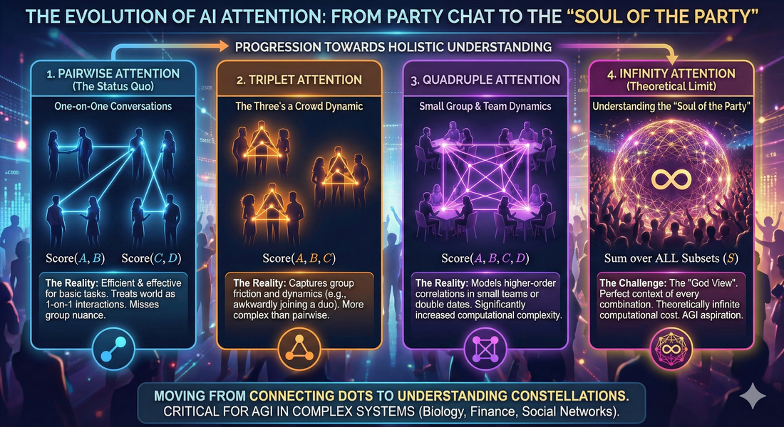 Are we analyzing the "Soul of the Party" yet? The evolution of AI Attention.